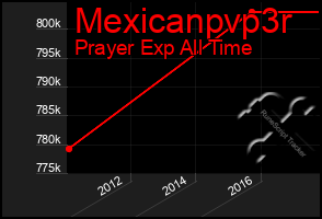 Total Graph of Mexicanpvp3r