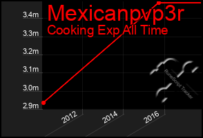 Total Graph of Mexicanpvp3r