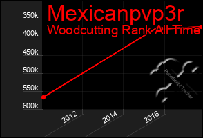 Total Graph of Mexicanpvp3r