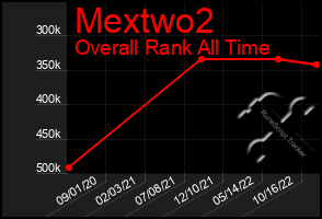 Total Graph of Mextwo2