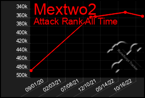 Total Graph of Mextwo2