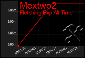 Total Graph of Mextwo2