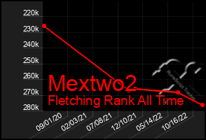 Total Graph of Mextwo2