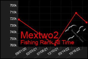 Total Graph of Mextwo2