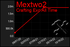 Total Graph of Mextwo2