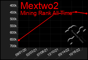 Total Graph of Mextwo2