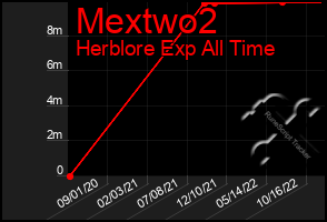 Total Graph of Mextwo2