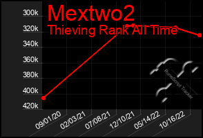 Total Graph of Mextwo2