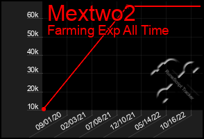 Total Graph of Mextwo2