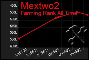 Total Graph of Mextwo2