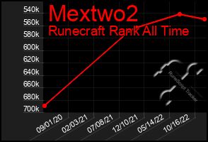 Total Graph of Mextwo2