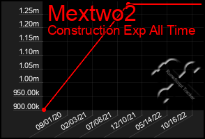 Total Graph of Mextwo2