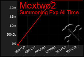 Total Graph of Mextwo2