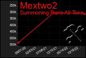 Total Graph of Mextwo2