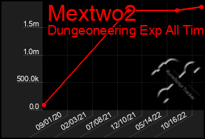 Total Graph of Mextwo2