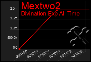 Total Graph of Mextwo2