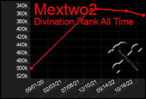 Total Graph of Mextwo2