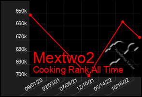 Total Graph of Mextwo2