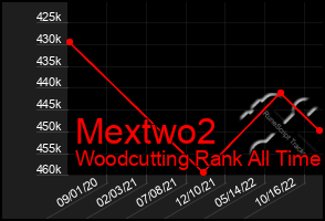 Total Graph of Mextwo2