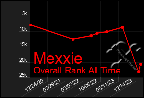 Total Graph of Mexxie