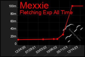 Total Graph of Mexxie