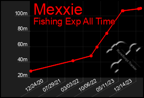 Total Graph of Mexxie