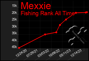 Total Graph of Mexxie