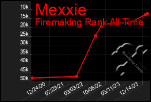 Total Graph of Mexxie