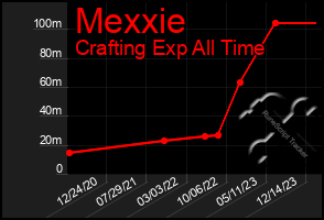 Total Graph of Mexxie