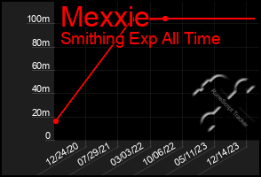 Total Graph of Mexxie