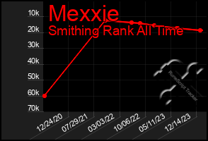 Total Graph of Mexxie