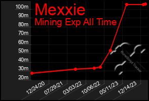 Total Graph of Mexxie