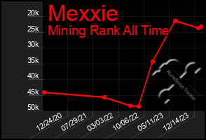 Total Graph of Mexxie