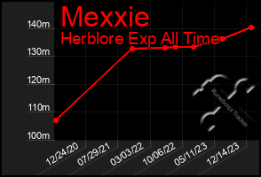 Total Graph of Mexxie