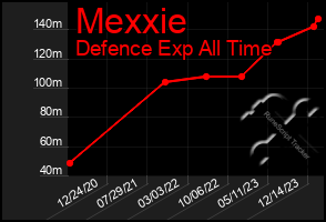 Total Graph of Mexxie