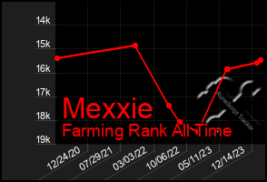 Total Graph of Mexxie