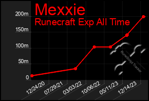 Total Graph of Mexxie