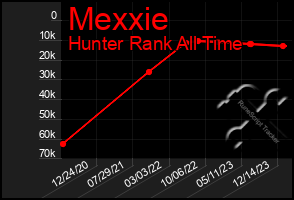 Total Graph of Mexxie