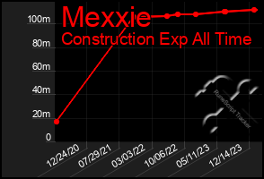 Total Graph of Mexxie