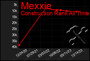 Total Graph of Mexxie