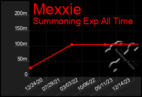 Total Graph of Mexxie