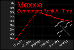 Total Graph of Mexxie