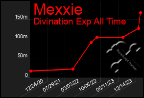 Total Graph of Mexxie