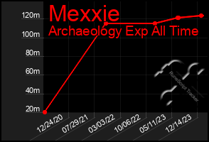 Total Graph of Mexxie