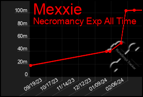 Total Graph of Mexxie