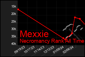 Total Graph of Mexxie