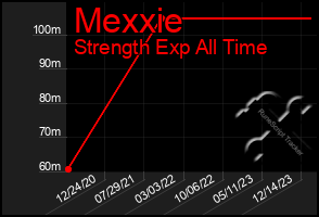 Total Graph of Mexxie