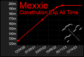 Total Graph of Mexxie