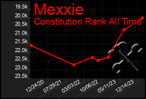 Total Graph of Mexxie