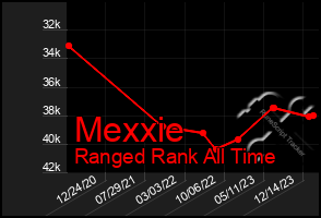 Total Graph of Mexxie